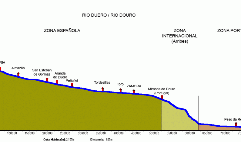 The Douro River